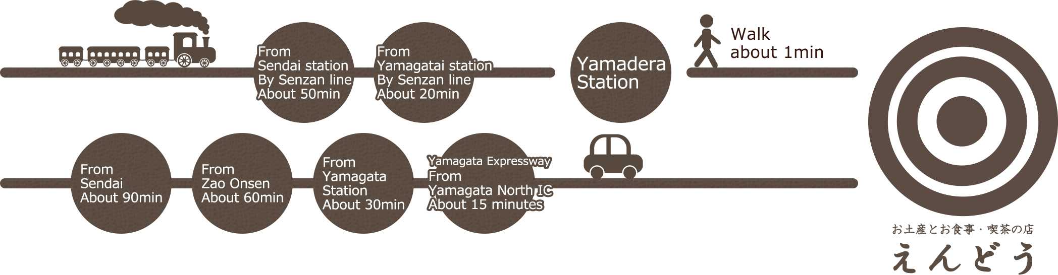 JR仙山線山寺駅から徒歩約1分・山形北ICから15分